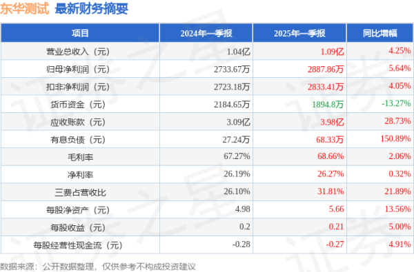 东华测试(300354)2025年一季报简析: 营收净利润同比双双增长, 盈利能力上升