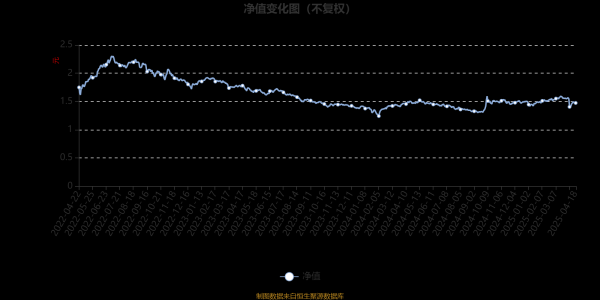 在线配资平台 鹏华研究驱动混合：2025年第一季度利润151.26万元 净值增长率4.77%