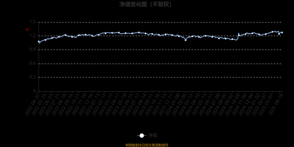 配资行业排名 鹏华安和混合A：2025年第一季度利润698.54万元 净值增长率3.75%