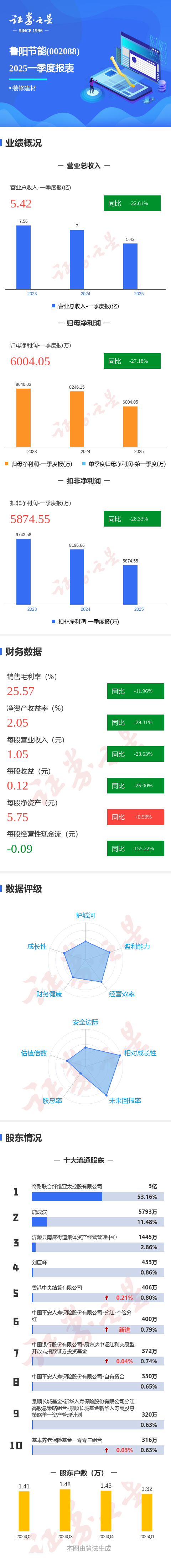 上海配资公司 图解鲁阳节能一季报：第一季度单季净利润同比减27.19%