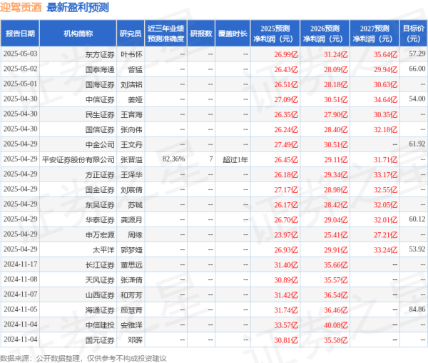 配资公司选配资配资 西南证券：给予迎驾贡酒买入评级，目标价55.59元