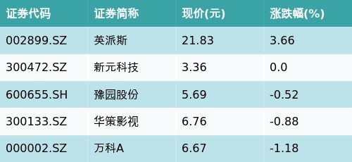 靠谱股票配资门户 ETF最前线 | 华宝中证800地产ETF(159707)下跌1.02%，冰雪产业主题走弱，英派斯上涨3.66%