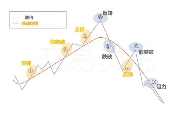 炒股配资在线 均线秘籍！“葛兰碧八大法则”带你精准捕捉买卖点